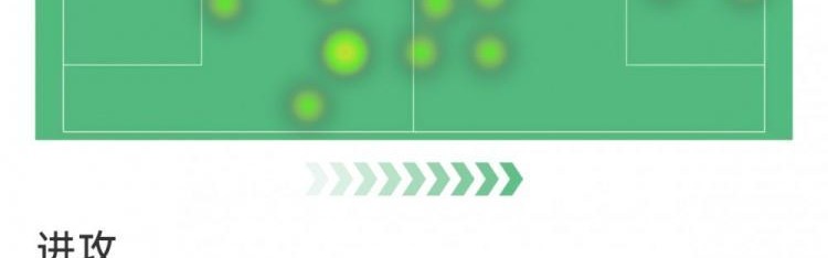 齐尔克泽本场数据：7射仅1正，1次错失良机，1次关键传球